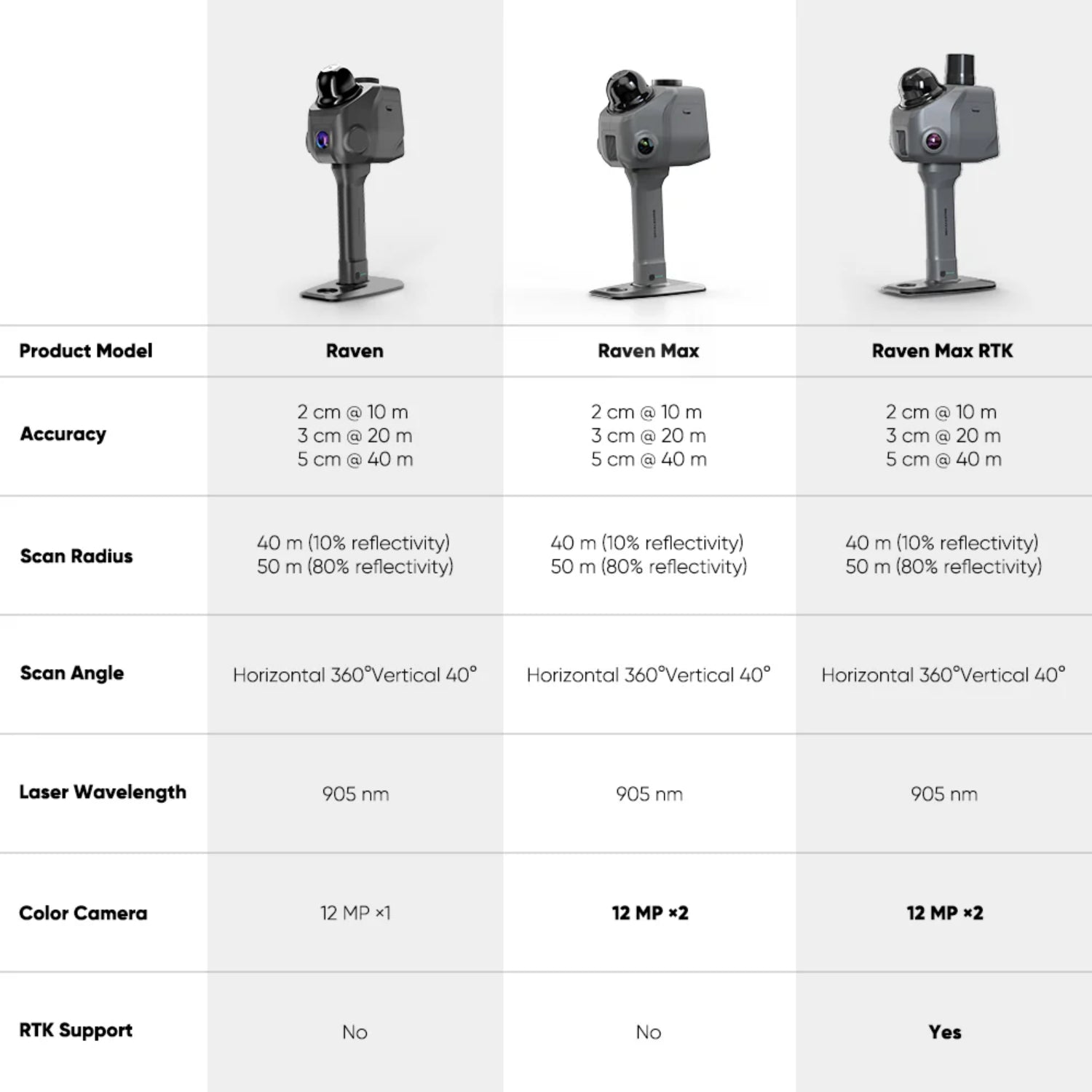 3DMakerPro Raven Comparison chart of Raven, Raven Max, and Raven Max RTK laser scanning devices with specifications.